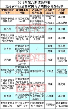 青岛人注意了！这些市场的韭菜、芹菜、菠菜检出高毒农药，食品安全警钟再次敲响